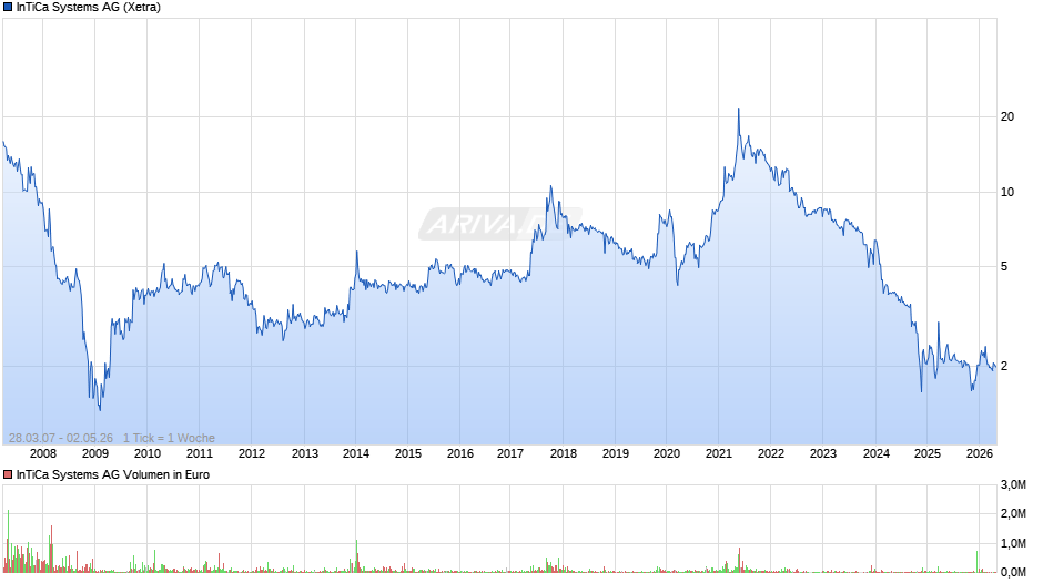 InTiCa Systems Chart