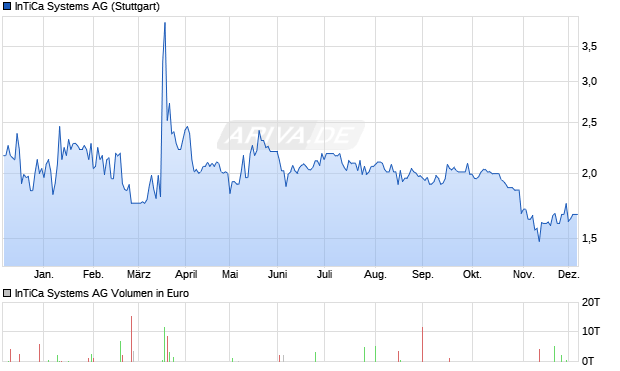 InTiCa Systems Aktie Chart
