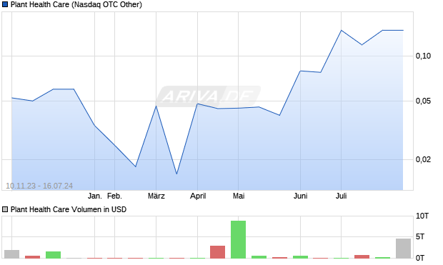 Plant Health Care Aktie Chart