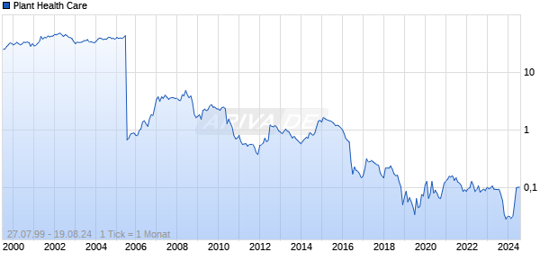 Plant Health Care Chart