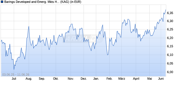 Performance des Barings Developed and Emerg. Mkts High Yld Bd G USD Inc (WKN 972841, ISIN IE0000835953)