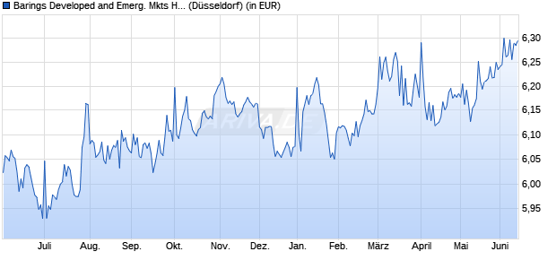 Performance des Barings Developed and Emerg. Mkts High Yld Bd G USD Inc (WKN 972841, ISIN IE0000835953)