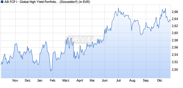Performance des AB FCP I - Global High Yield Portfolio A (WKN 987425, ISIN LU0081336892)