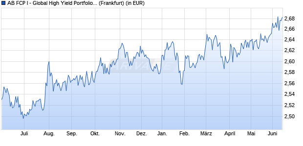 Performance des AB FCP I - Global High Yield Portfolio A (WKN 987425, ISIN LU0081336892)