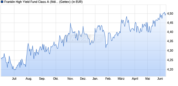 Performance des Franklin High Yield Fund Class A (Mdis) (WKN 986132, ISIN LU0065014192)