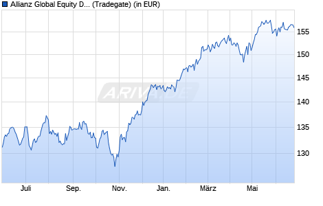 Performance des Allianz Global Equity Dividend A (EUR) (WKN 847146, ISIN DE0008471467)