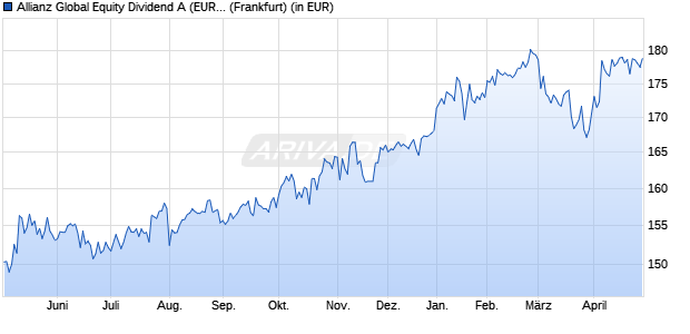 Performance des Allianz Global Equity Dividend A (EUR) (WKN 847146, ISIN DE0008471467)