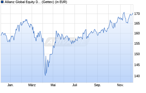 Performance des Allianz Global Equity Dividend A (EUR) (WKN 847146, ISIN DE0008471467)
