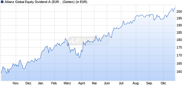 Performance des Allianz Global Equity Dividend A (EUR) (WKN 847146, ISIN DE0008471467)