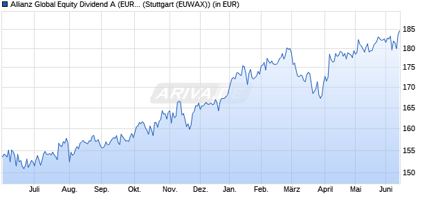Performance des Allianz Global Equity Dividend A (EUR) (WKN 847146, ISIN DE0008471467)