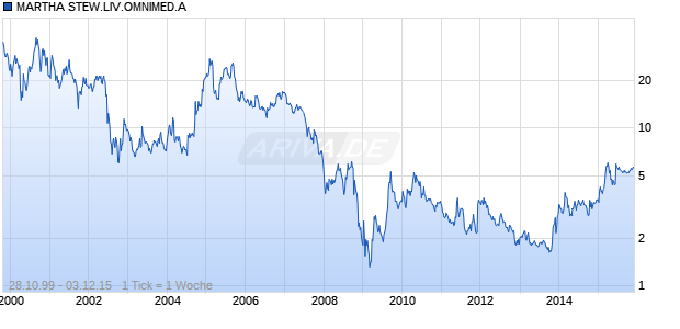 MARTHA STEW.LIV.OMNIMED.A Chart