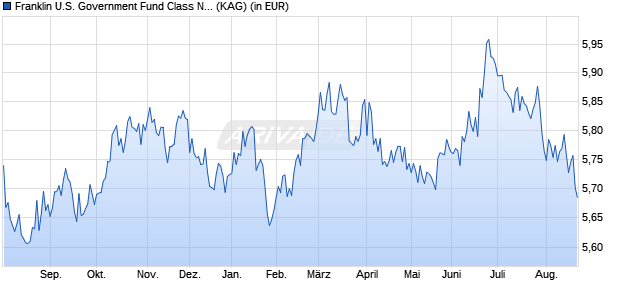 Performance des Franklin U.S. Government Fund Class N (Mdis) (WKN 926455, ISIN LU0098867376)