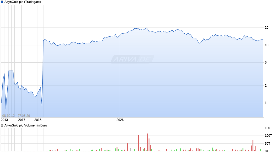 AltynGold Chart