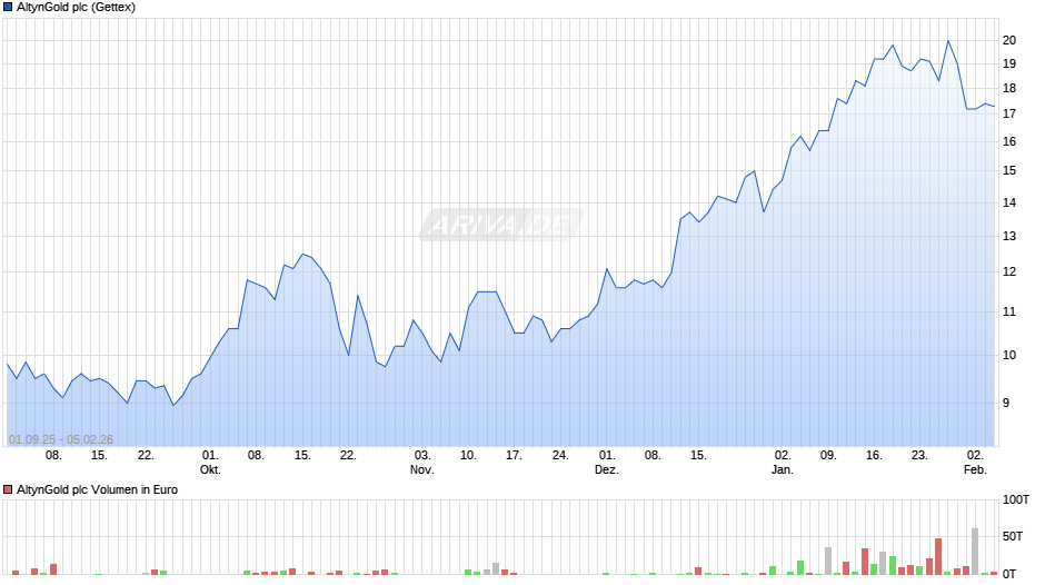 AltynGold Chart