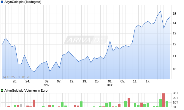 AltynGold Aktie Chart