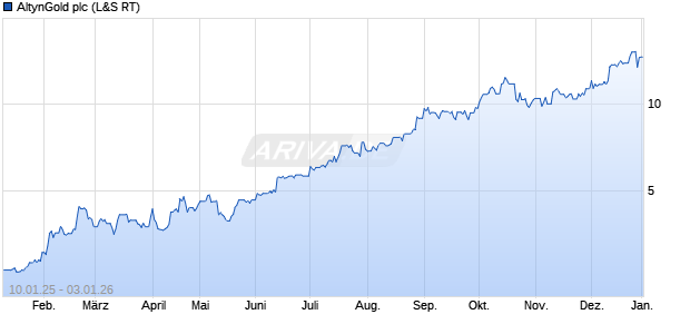 AltynGold Aktie Chart
