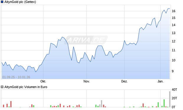 AltynGold Aktie Chart
