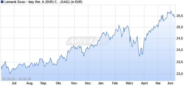 Performance des Lemanik Sicav - Italy Ret. A (EUR) Cap. (WKN 626647, ISIN LU0090850685)