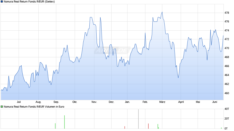 Nomura Real Return Fonds R/EUR Chart