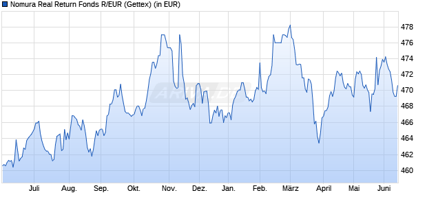 Performance des Nomura Real Return Fonds R/EUR (WKN 848436, ISIN DE0008484361)