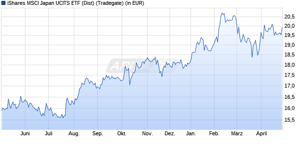 Performance des iShares MSCI Japan UCITS ETF (Dist) (WKN A0DK60, ISIN IE00B02KXH56)