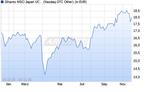 Performance des iShares MSCI Japan UCITS ETF (Dist) (WKN A0DK60, ISIN IE00B02KXH56)
