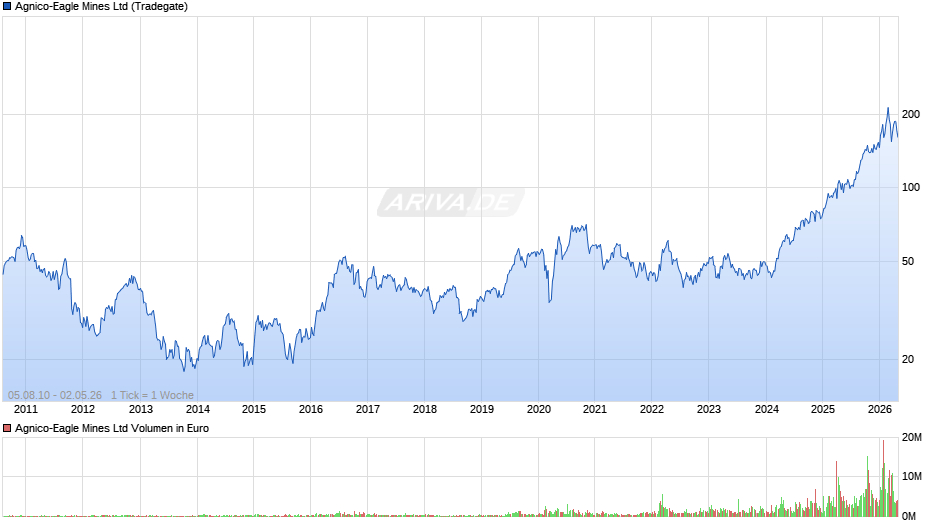 Agnico-Eagle Mines Chart