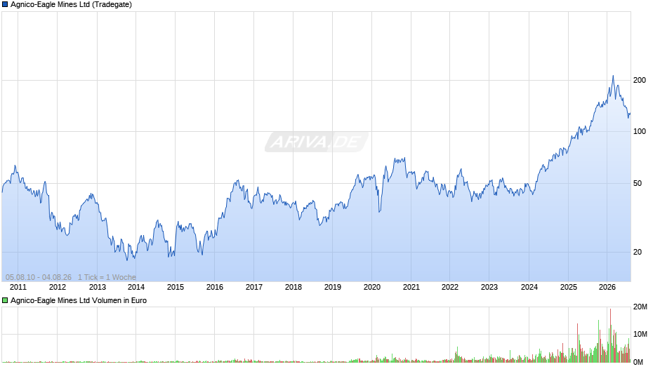 Agnico-Eagle Mines Chart