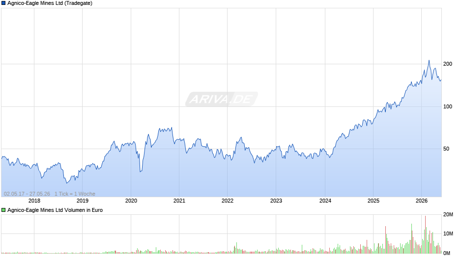 Agnico-Eagle Mines Chart