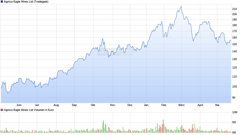 Agnico-Eagle Mines Chart