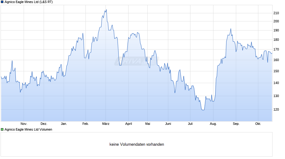 Agnico Eagle Mines Chart