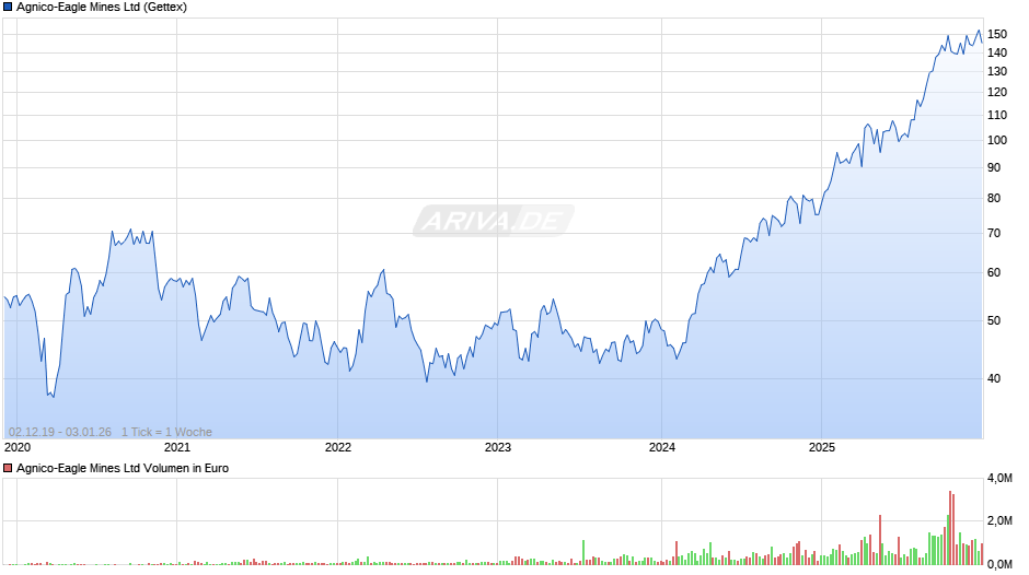 Agnico-Eagle Mines Chart