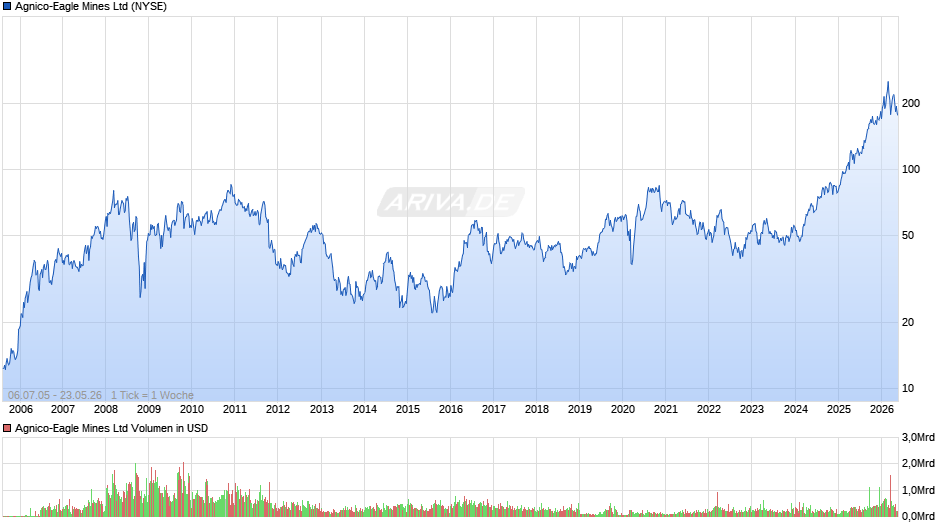 Agnico-Eagle Mines Chart