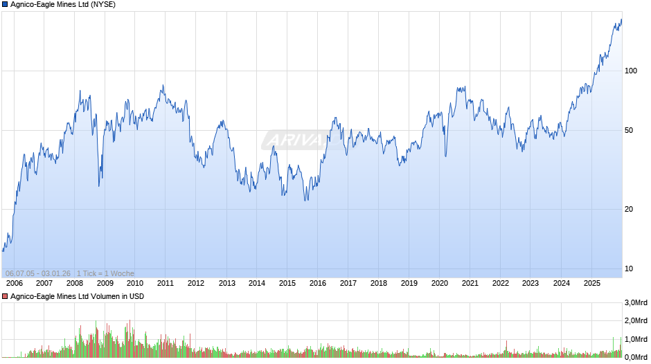 Agnico-Eagle Mines Chart