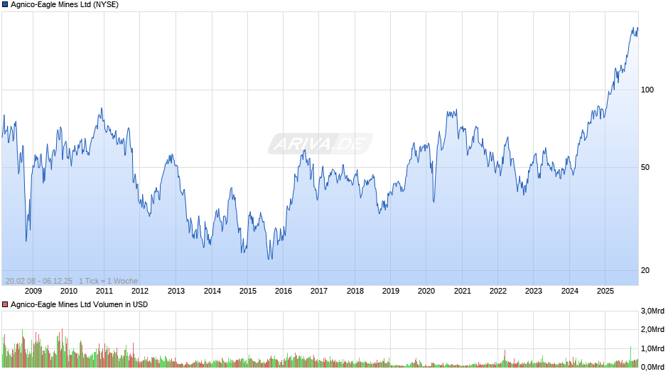 Agnico-Eagle Mines Chart