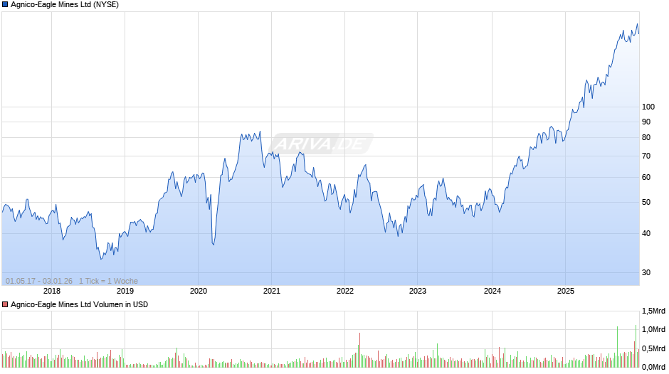 Agnico-Eagle Mines Chart