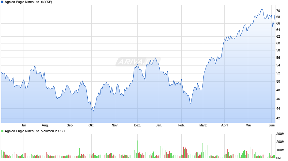 Agnico-Eagle Mines Ltd. Chart