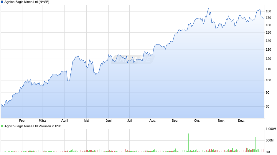 Agnico-Eagle Mines Chart