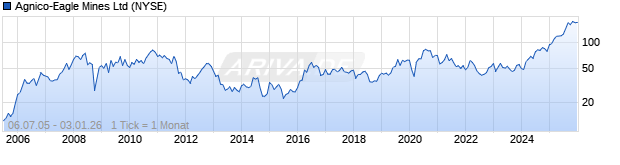 Chart Agnico-Eagle Mines Ltd