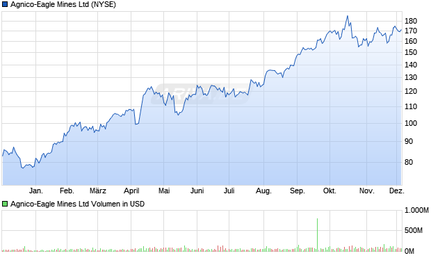 Agnico-Eagle Mines Aktie Chart