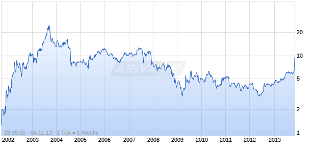United Online Chart