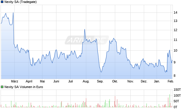 Nexity Aktie Chart
