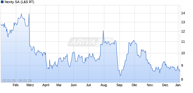 Nexity Aktie Chart