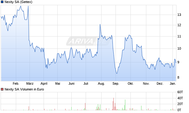 Nexity Aktie Chart