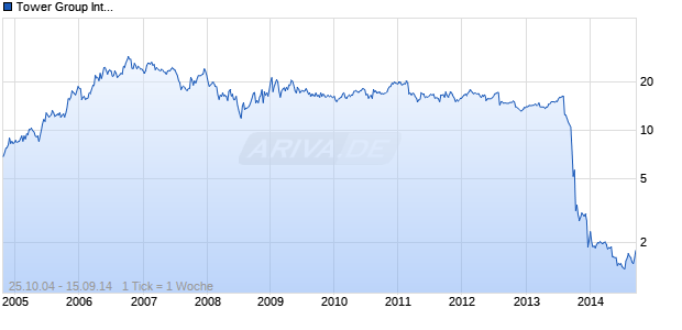 Tower Group International Chart