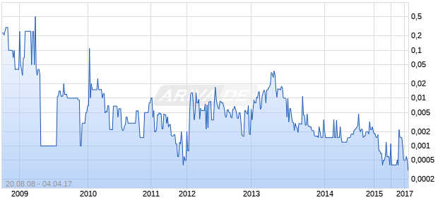 MONEY CENTERS AMERCA Chart