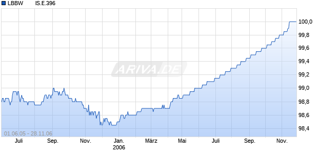 LBBW        IS.E.396 Chart