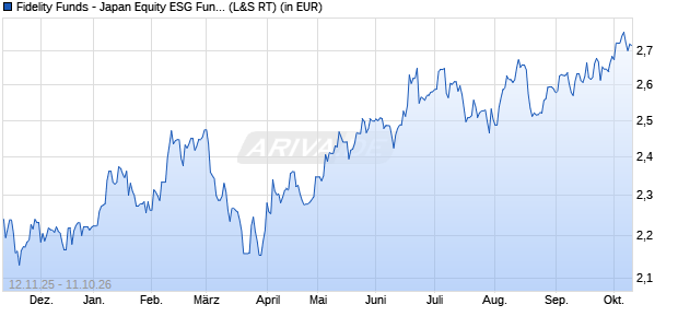 Performance des Fidelity Funds - Japan Equity ESG Fund A-JPY (WKN 973284, ISIN LU0048585144)
