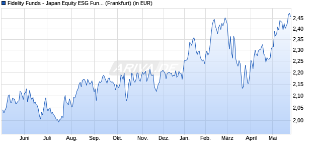 Performance des Fidelity Funds - Japan Equity ESG Fund A-JPY (WKN 973284, ISIN LU0048585144)