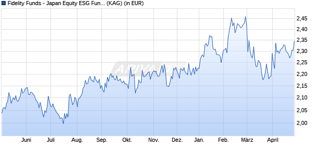 Performance des Fidelity Funds - Japan Equity ESG Fund A-JPY (WKN 973284, ISIN LU0048585144)